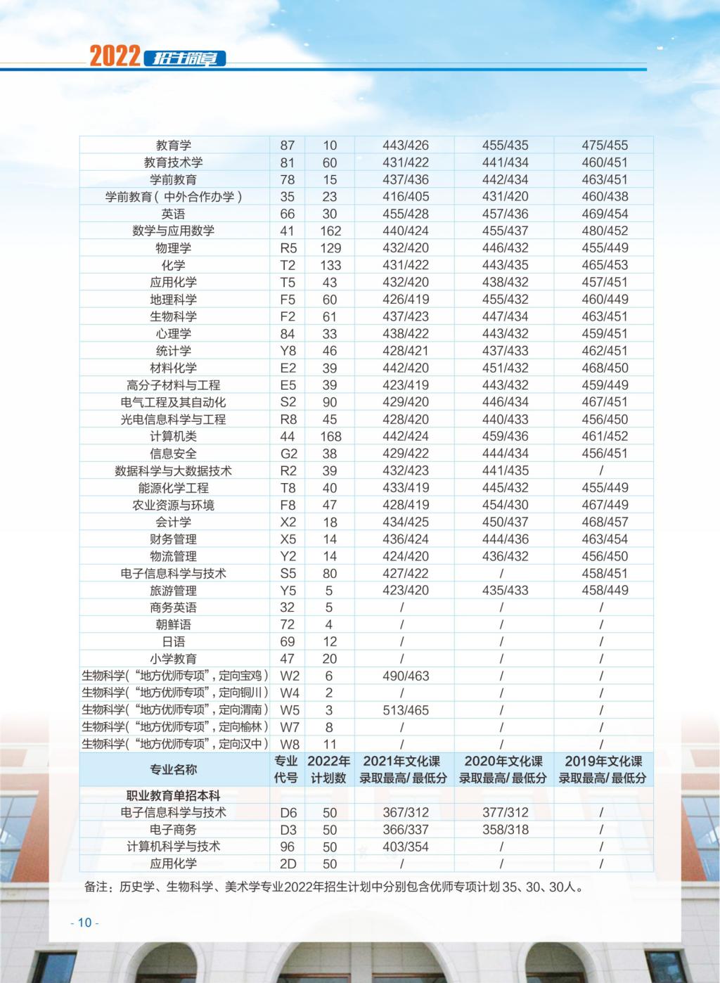 渭南师范学院 2019-2021年在陕招生分数线及最低位次